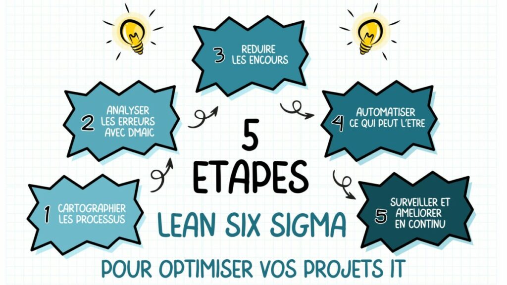 Méthode Lean Six Sigma